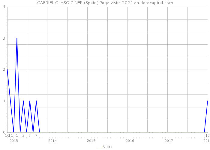 GABRIEL OLASO GINER (Spain) Page visits 2024 