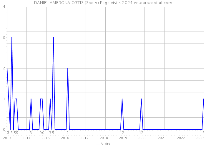 DANIEL AMBRONA ORTIZ (Spain) Page visits 2024 