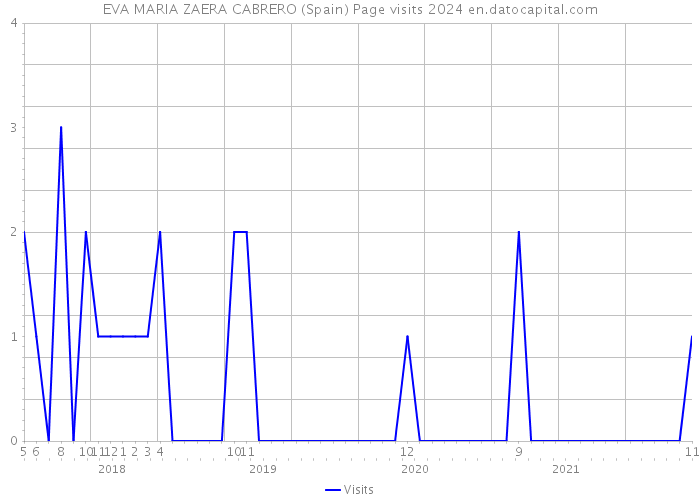EVA MARIA ZAERA CABRERO (Spain) Page visits 2024 