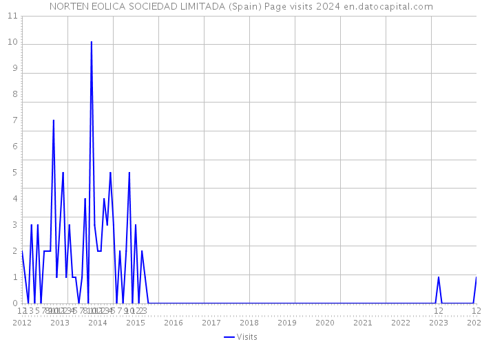 NORTEN EOLICA SOCIEDAD LIMITADA (Spain) Page visits 2024 