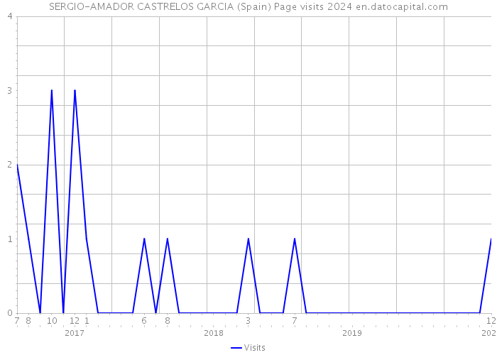 SERGIO-AMADOR CASTRELOS GARCIA (Spain) Page visits 2024 