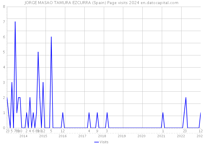 JORGE MASAO TAMURA EZCURRA (Spain) Page visits 2024 