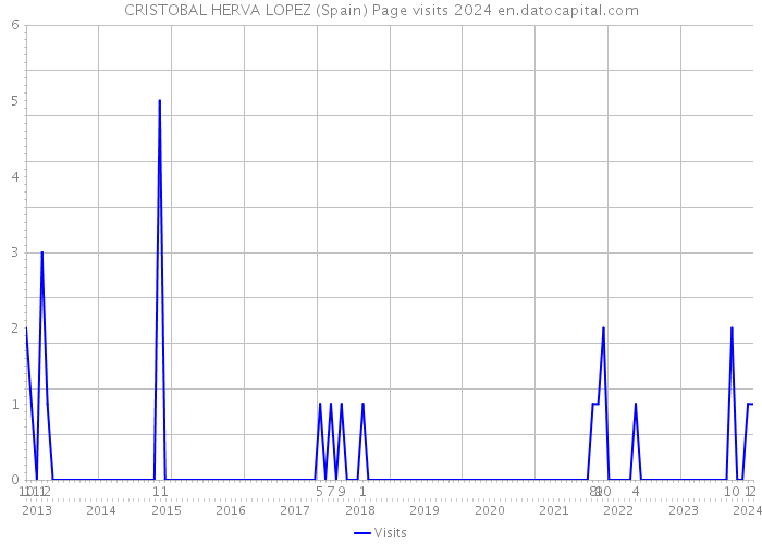 CRISTOBAL HERVA LOPEZ (Spain) Page visits 2024 