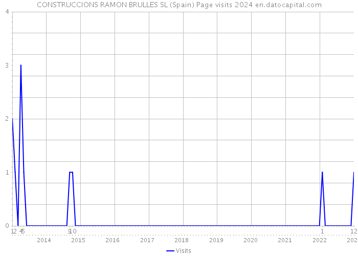 CONSTRUCCIONS RAMON BRULLES SL (Spain) Page visits 2024 