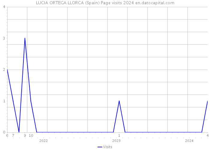 LUCIA ORTEGA LLORCA (Spain) Page visits 2024 