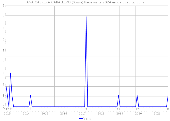 ANA CABRERA CABALLERO (Spain) Page visits 2024 