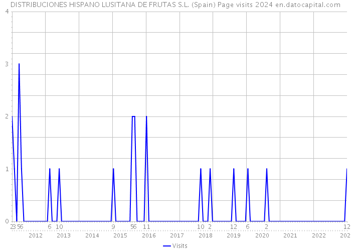 DISTRIBUCIONES HISPANO LUSITANA DE FRUTAS S.L. (Spain) Page visits 2024 