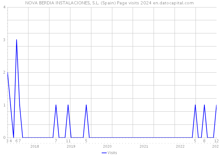 NOVA BERDIA INSTALACIONES, S.L. (Spain) Page visits 2024 