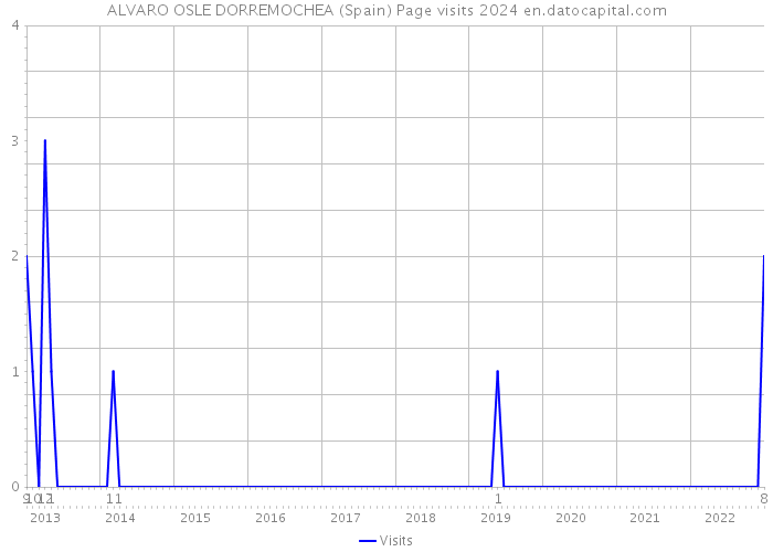 ALVARO OSLE DORREMOCHEA (Spain) Page visits 2024 