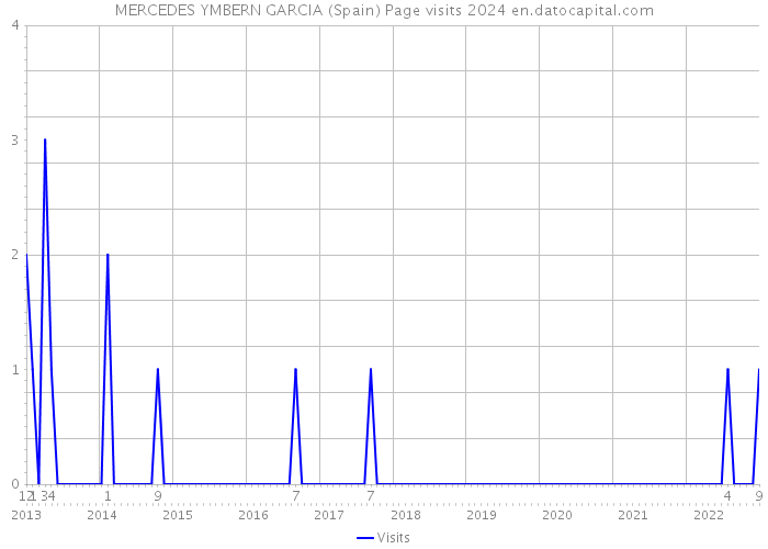 MERCEDES YMBERN GARCIA (Spain) Page visits 2024 