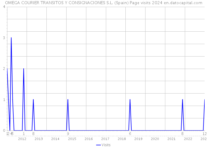 OMEGA COURIER TRANSITOS Y CONSIGNACIONES S.L. (Spain) Page visits 2024 