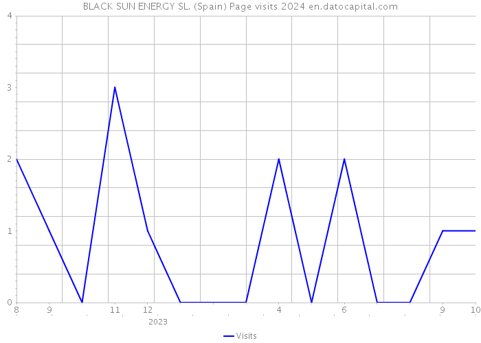 BLACK SUN ENERGY SL. (Spain) Page visits 2024 