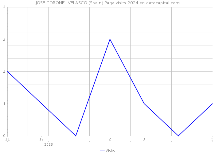 JOSE CORONEL VELASCO (Spain) Page visits 2024 