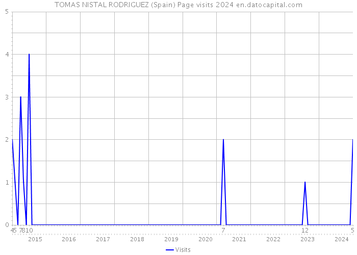 TOMAS NISTAL RODRIGUEZ (Spain) Page visits 2024 