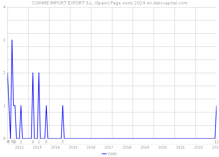 COINME IMPORT EXPORT S.L. (Spain) Page visits 2024 