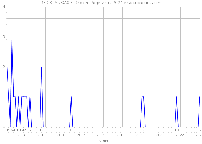 RED STAR GAS SL (Spain) Page visits 2024 