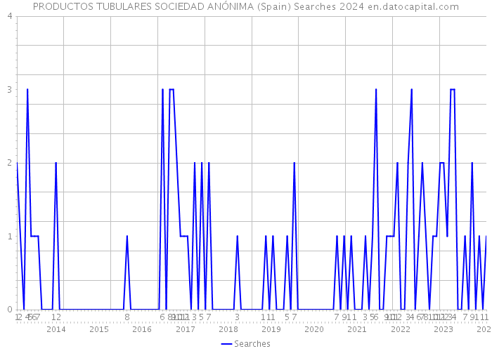 PRODUCTOS TUBULARES SOCIEDAD ANÓNIMA (Spain) Searches 2024 