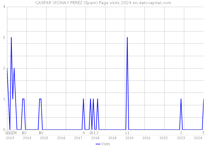 GASPAR VICINAY PEREZ (Spain) Page visits 2024 