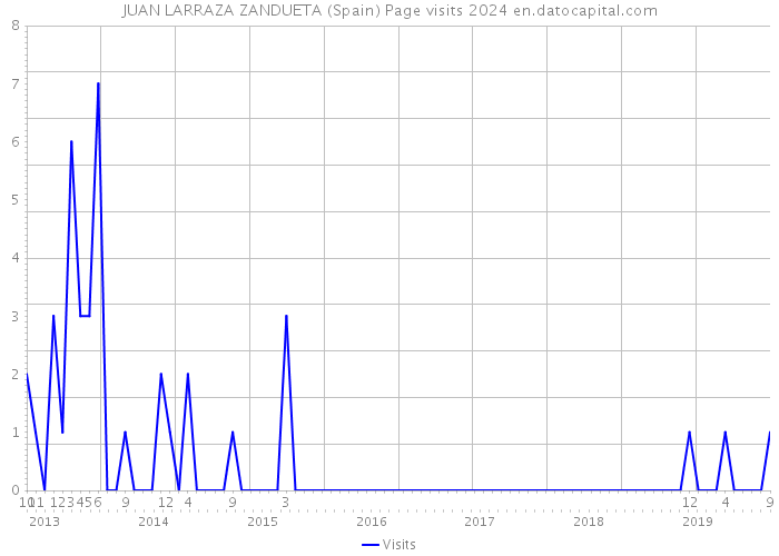 JUAN LARRAZA ZANDUETA (Spain) Page visits 2024 