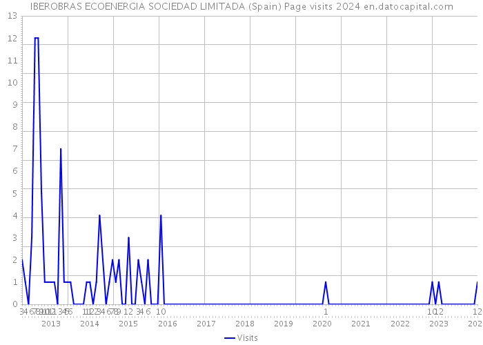 IBEROBRAS ECOENERGIA SOCIEDAD LIMITADA (Spain) Page visits 2024 