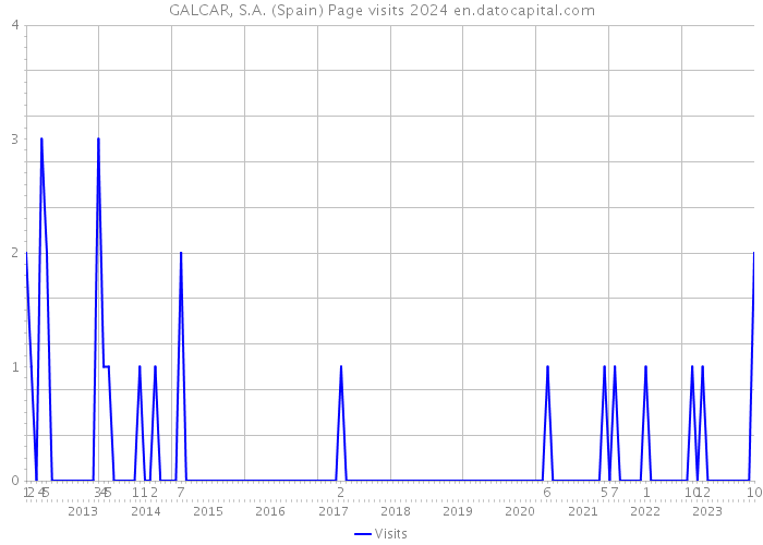 GALCAR, S.A. (Spain) Page visits 2024 