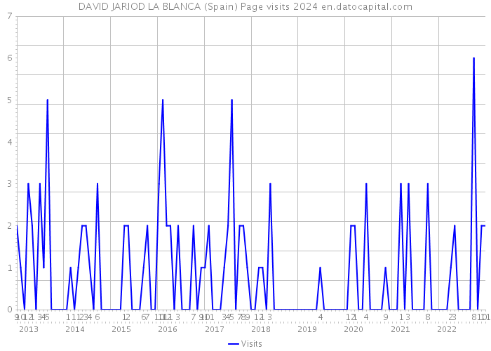 DAVID JARIOD LA BLANCA (Spain) Page visits 2024 