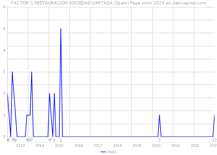 FACTOR G RESTAURACION SOCIEDAD LIMITADA (Spain) Page visits 2024 