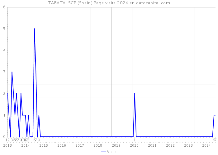 TABATA, SCP (Spain) Page visits 2024 