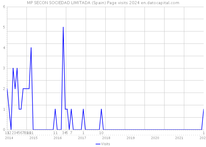 MP SECON SOCIEDAD LIMITADA (Spain) Page visits 2024 