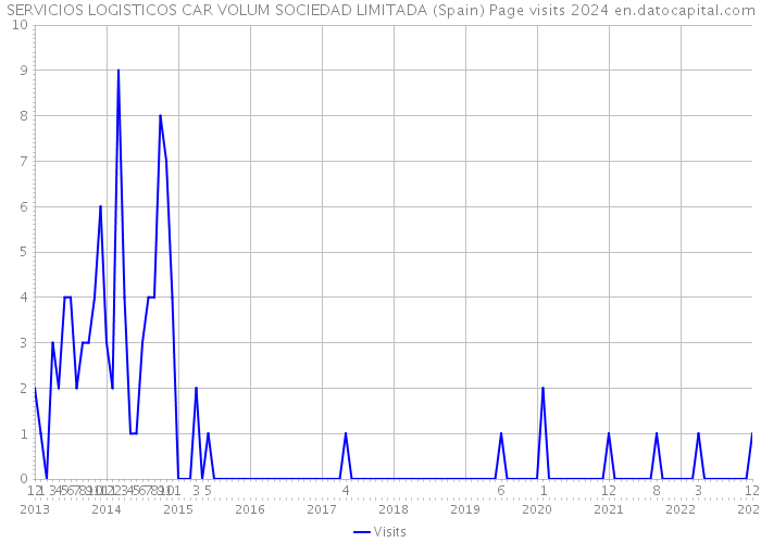 SERVICIOS LOGISTICOS CAR VOLUM SOCIEDAD LIMITADA (Spain) Page visits 2024 