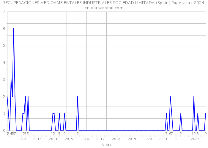 RECUPERACIONES MEDIOAMBIENTALES INDUSTRIALES SOCIEDAD LIMITADA (Spain) Page visits 2024 