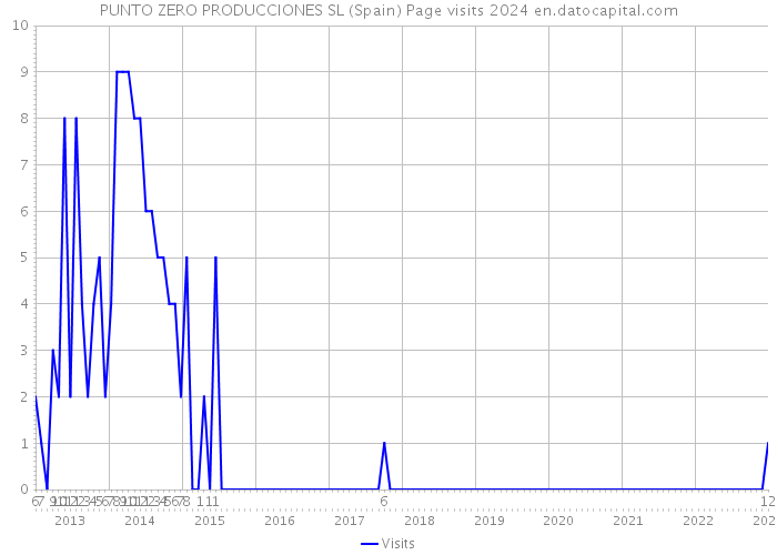 PUNTO ZERO PRODUCCIONES SL (Spain) Page visits 2024 