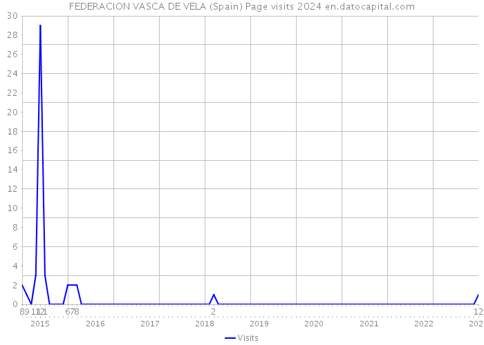 FEDERACION VASCA DE VELA (Spain) Page visits 2024 