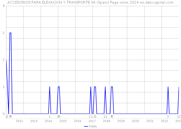 ACCESORIOS PARA ELEVACION Y TRANSPORTE SA (Spain) Page visits 2024 