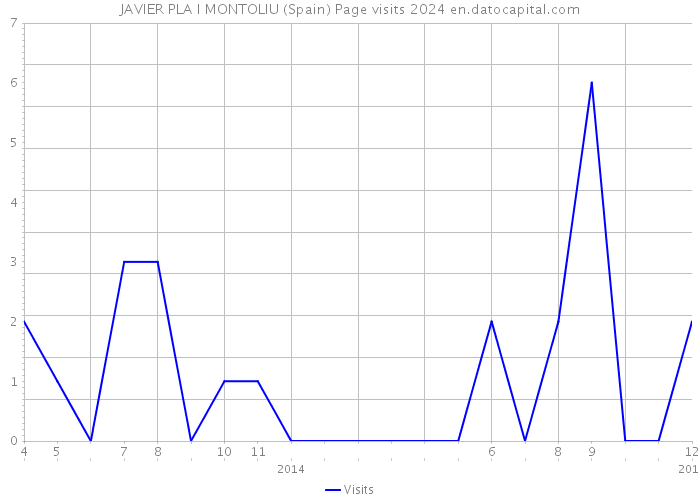 JAVIER PLA I MONTOLIU (Spain) Page visits 2024 