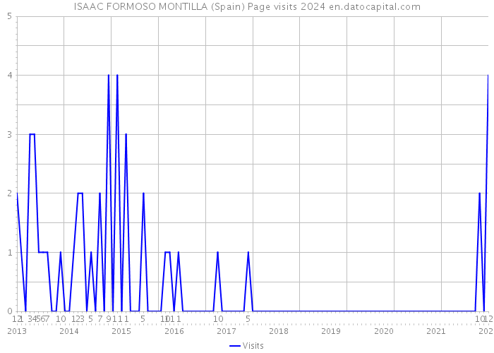 ISAAC FORMOSO MONTILLA (Spain) Page visits 2024 