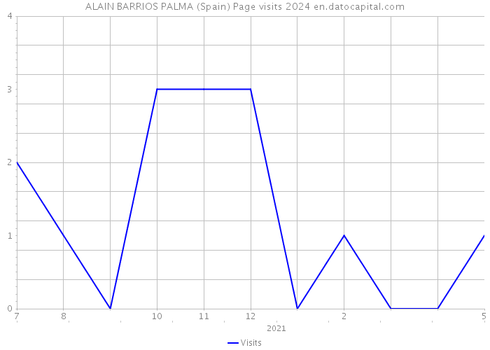 ALAIN BARRIOS PALMA (Spain) Page visits 2024 
