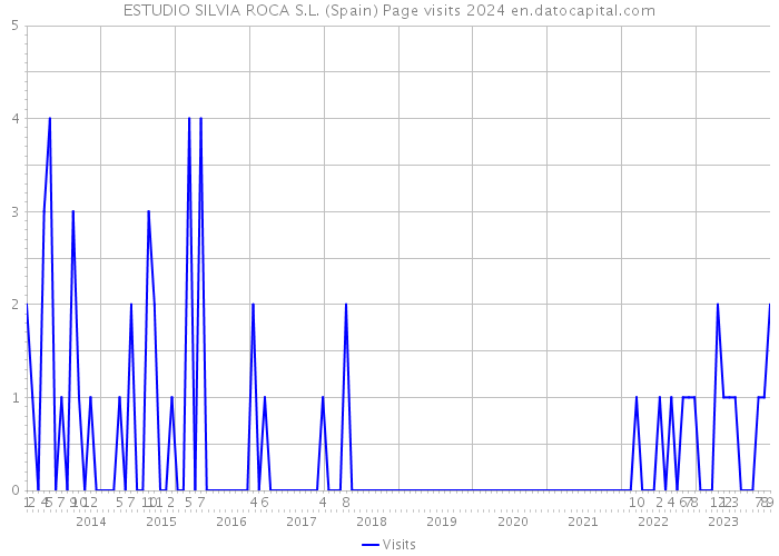 ESTUDIO SILVIA ROCA S.L. (Spain) Page visits 2024 