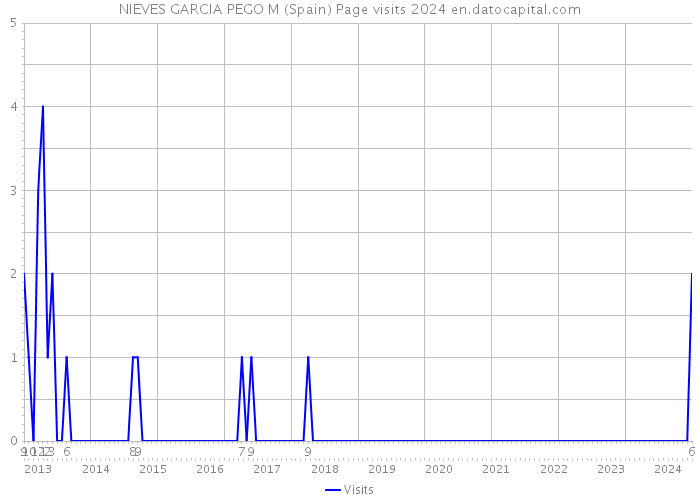 NIEVES GARCIA PEGO M (Spain) Page visits 2024 