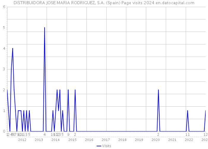 DISTRIBUIDORA JOSE MARIA RODRIGUEZ, S.A. (Spain) Page visits 2024 