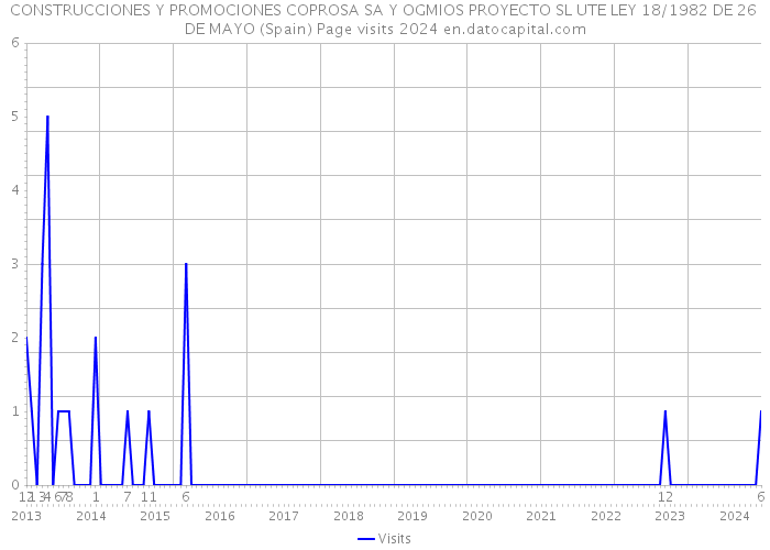 CONSTRUCCIONES Y PROMOCIONES COPROSA SA Y OGMIOS PROYECTO SL UTE LEY 18/1982 DE 26 DE MAYO (Spain) Page visits 2024 