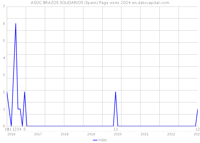 ASOC BRAZOS SOLIDARIOS (Spain) Page visits 2024 