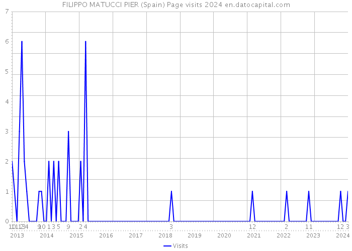 FILIPPO MATUCCI PIER (Spain) Page visits 2024 