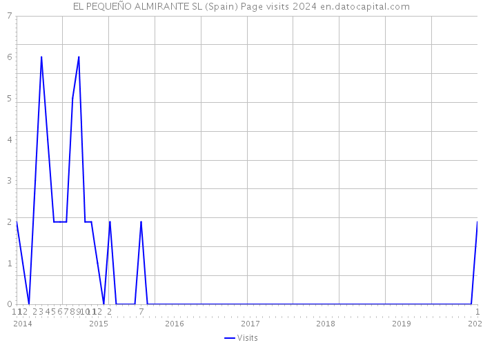 EL PEQUEÑO ALMIRANTE SL (Spain) Page visits 2024 
