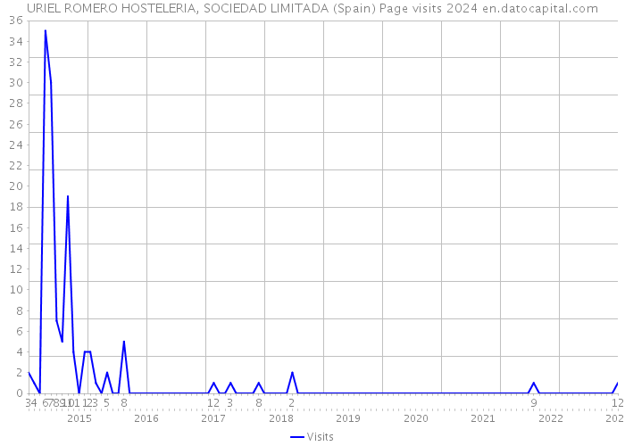 URIEL ROMERO HOSTELERIA, SOCIEDAD LIMITADA (Spain) Page visits 2024 