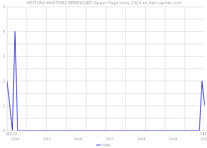 VENTURA MARTINEZ BERENGUER (Spain) Page visits 2024 