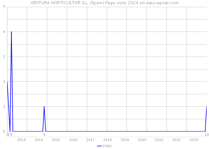 VENTURA HORTICULTOR S.L. (Spain) Page visits 2024 
