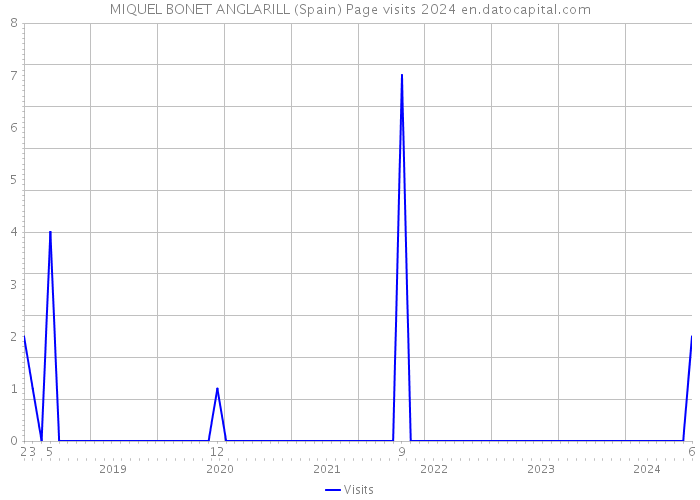 MIQUEL BONET ANGLARILL (Spain) Page visits 2024 