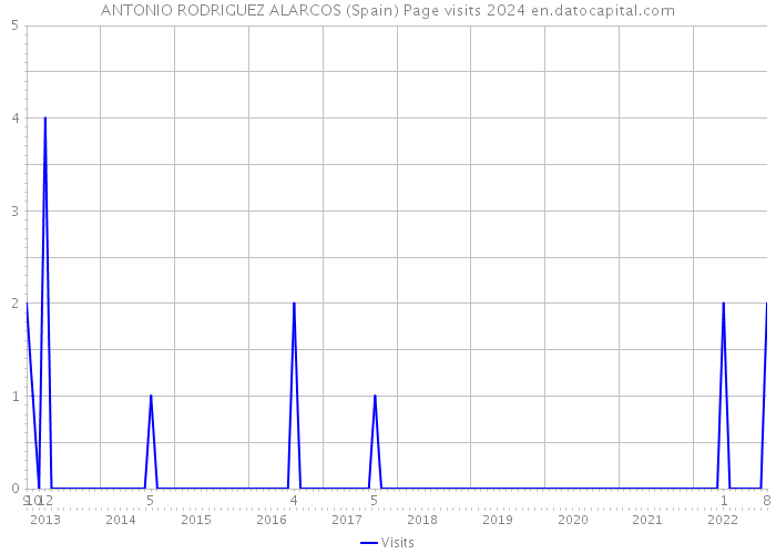 ANTONIO RODRIGUEZ ALARCOS (Spain) Page visits 2024 