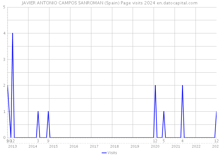 JAVIER ANTONIO CAMPOS SANROMAN (Spain) Page visits 2024 